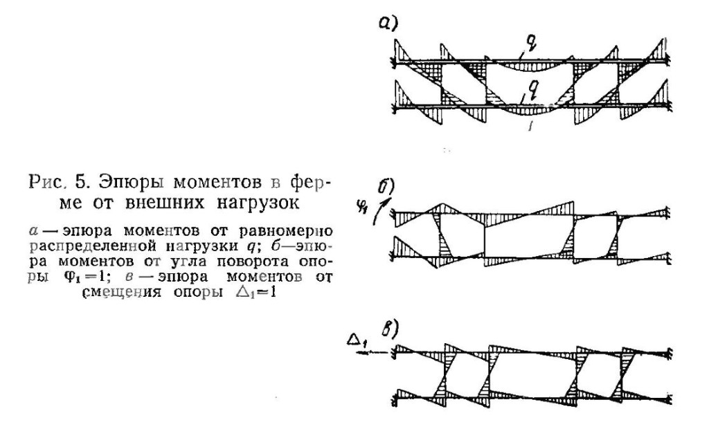 эпюра моментов от равномерно распределённой нагрузки, эпюра моментов от угла поворота опоры =1, эпюра моментов от смещения опоры