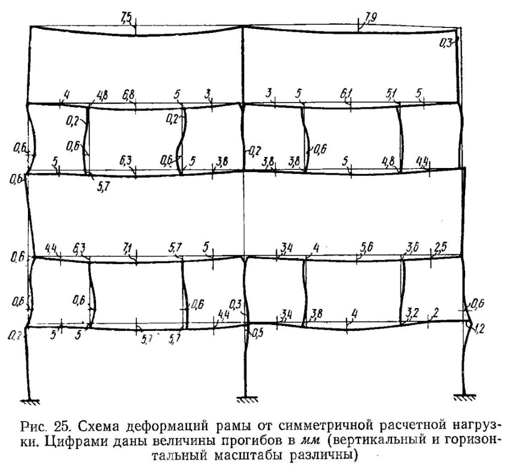 Цифрами даны величины прогибов в мм (вертикальный и горизонтальный масштабы различны)