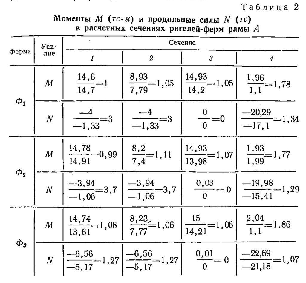 Моменты M (тс*м) и продольные силы N  (тс) в расчётных сечениях ригелей-ферм рамы А