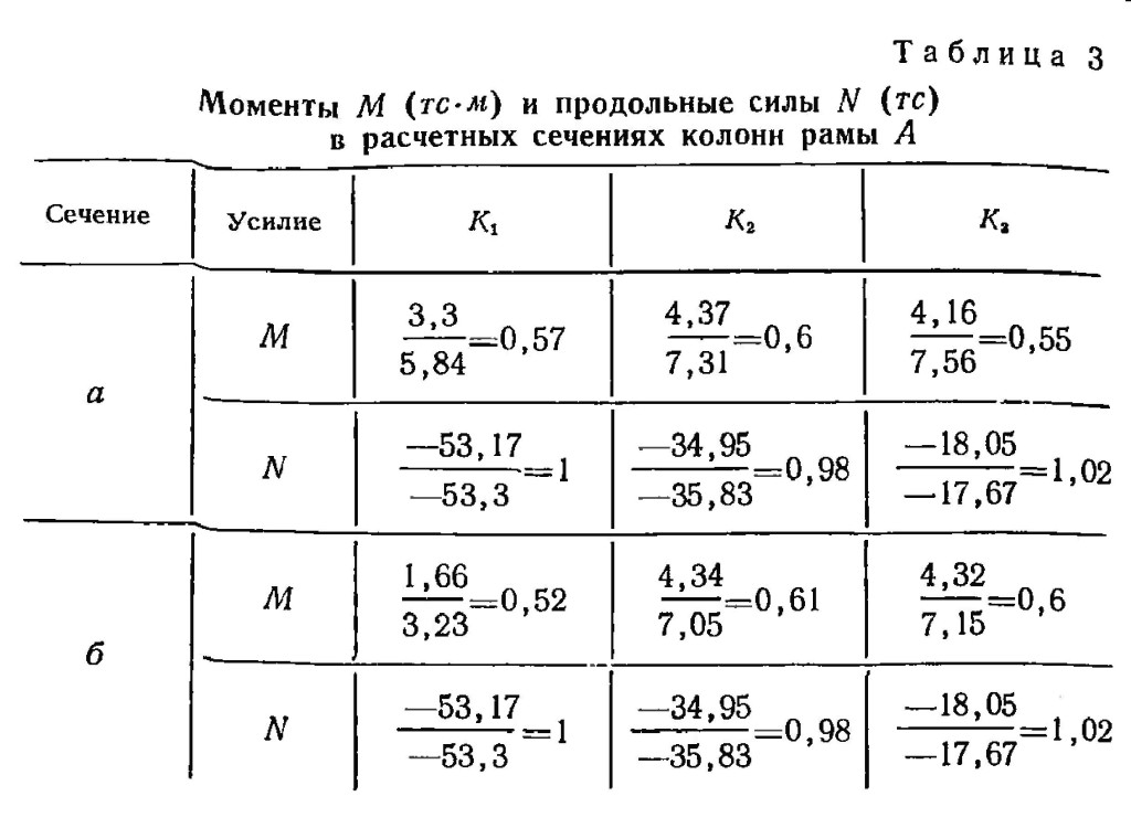 Моменты M (тс*м) и продольные силы N (тс) в расчётных сечениях колонн рамы A