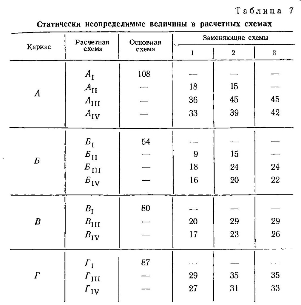 Неопределимые величины в расчётных схемах и заменяющие схемы