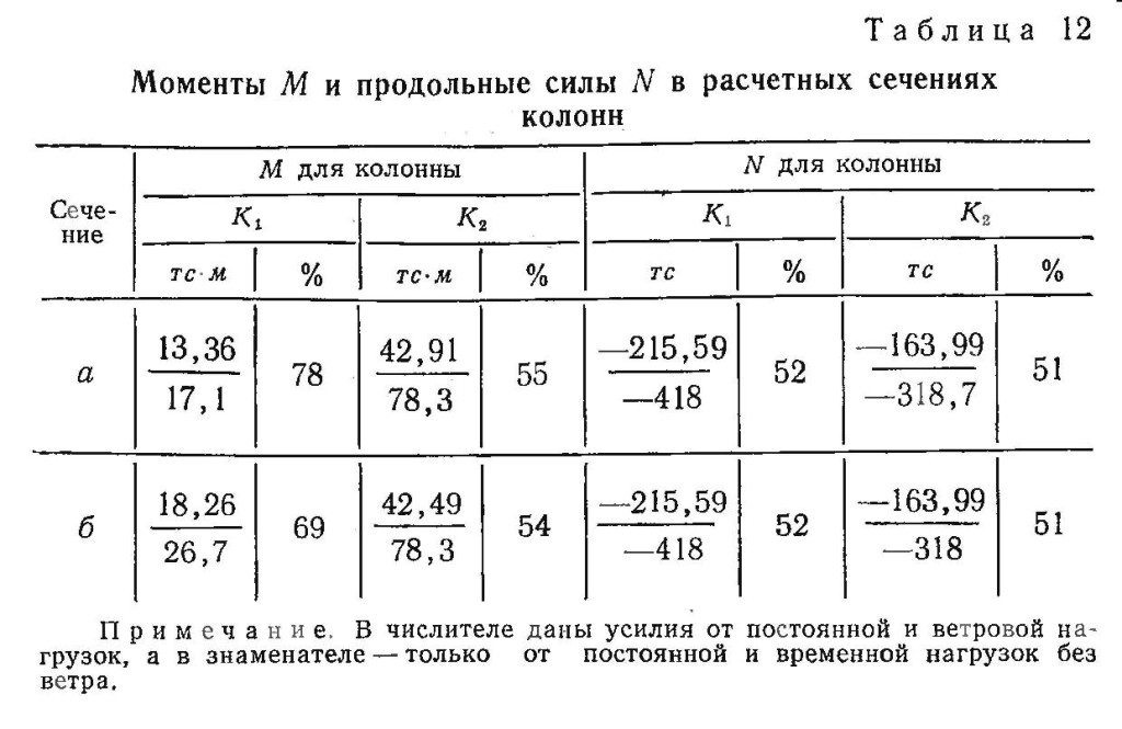 Моменты M и продольные силы N в расчётных сечениях колонн