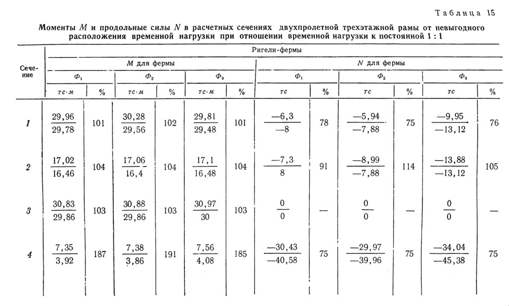 Моменты M и продольные силы N в расчётных сечениях двухпролётной трёхэтажной рамы от невыгодного расположения временной нагрузки при отношении временной нагрузки к постоянной 1:1