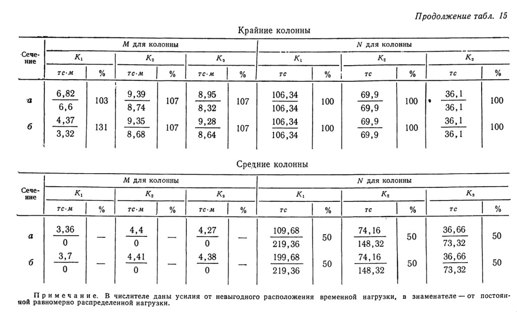 Крайние колонны и средние колонны, в числителе усилия от невыгодного расположения временной нагрузки, в знаменателе - от постоянной равномерно распределённой нагрузки