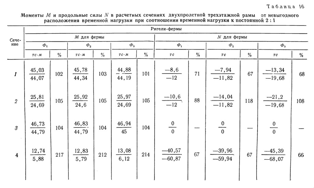 Моменты M и продольные силы N в расчётных сечениях двухпролётной трёхэтажной рамы от невыгодного расположения временной нагрузки при соотношении временной нагрузки к постоянной 2:1