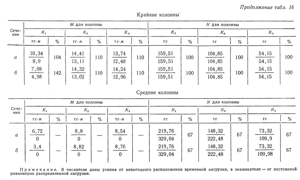Крайние и средние колонны, в числителе усилия от невыгодного расположения временной нагрузки, в знаменателе - от постоянной равномерно распределённой нагрузки