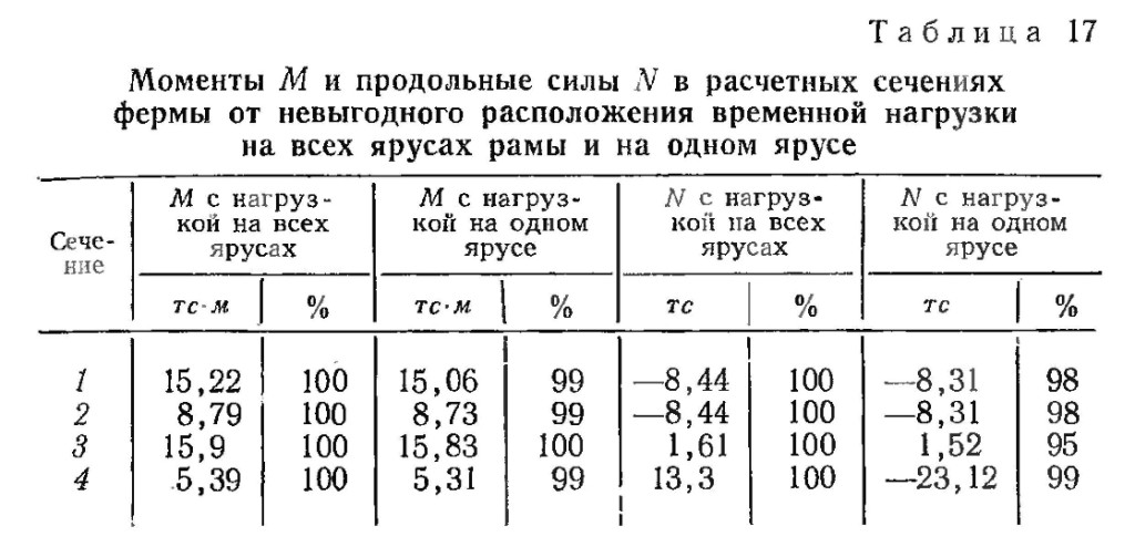 Моменты M  и продольные силы N в расчётных сечениях фермы от невыгодного расположения временной нагрузки на всех ярусах рамы и на одном ярусе
