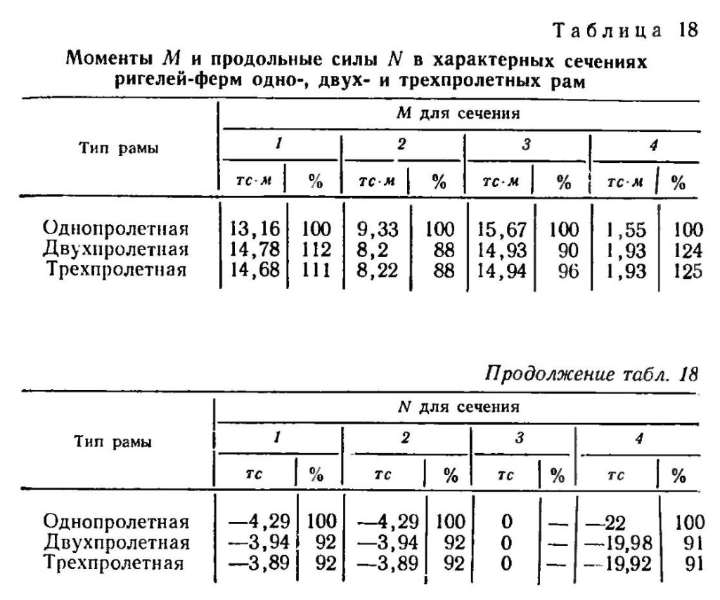 Моменты и продольные силы для различных рам Моменты M и продольные силы N в характерных сечениях ригелей-ферм одно-, двух- и трёхпролётных рам
