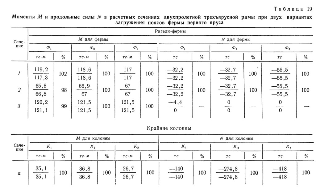 Моменты M и продольные силы N в расчётных сечениях двухпролётной трёхъярусной рамы при двух вариантах загружения поясов фермы первого яруса