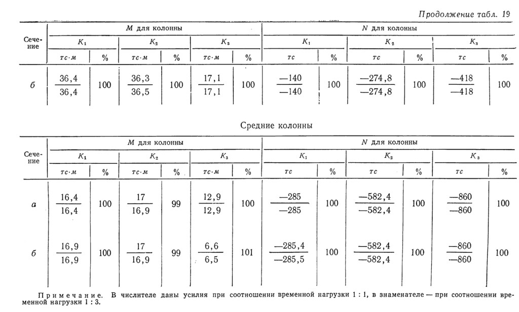 Средние колонны, в числителе усилия при соотношении временной нагрузки 1:1, в знаменателе - при соотношении временной нагрузки 1:3