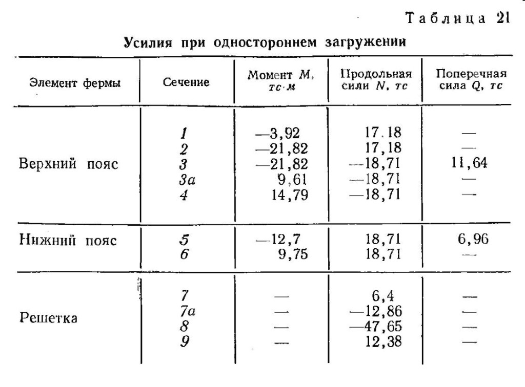 Величины усилий, возникающих в сечениях элементов фермы по схеме № 1 при одностороннем загружении