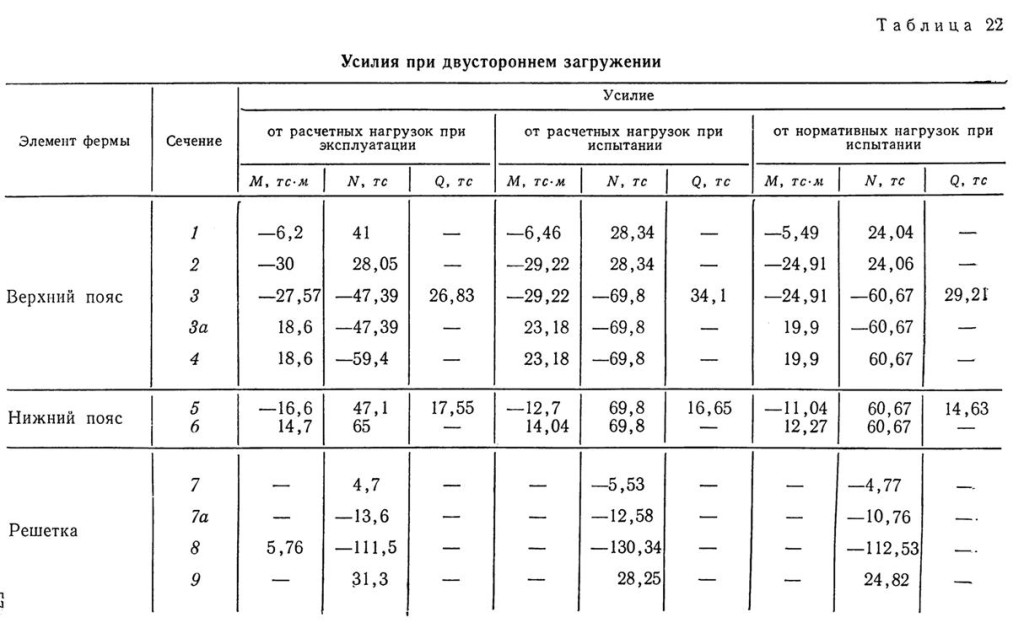 Величины усилий, возникающих в сечениях элементов фермы при двустороннем загружении