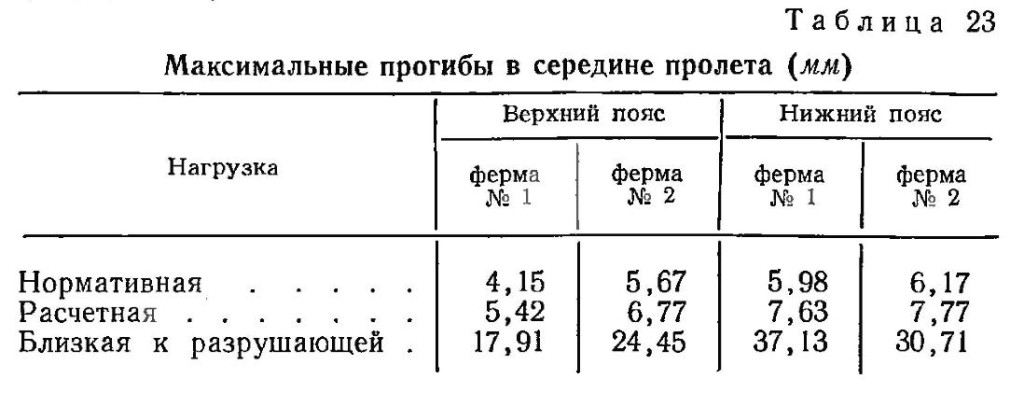 Максимальные прогибы обеих ферм в середине пролета при полном их загружении