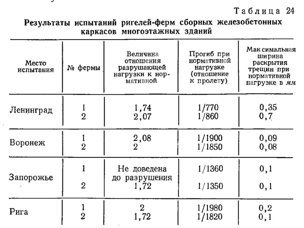 Результаты испытаний ригелей-ферм сборных железобетонных каркасов многоэтажных зданий