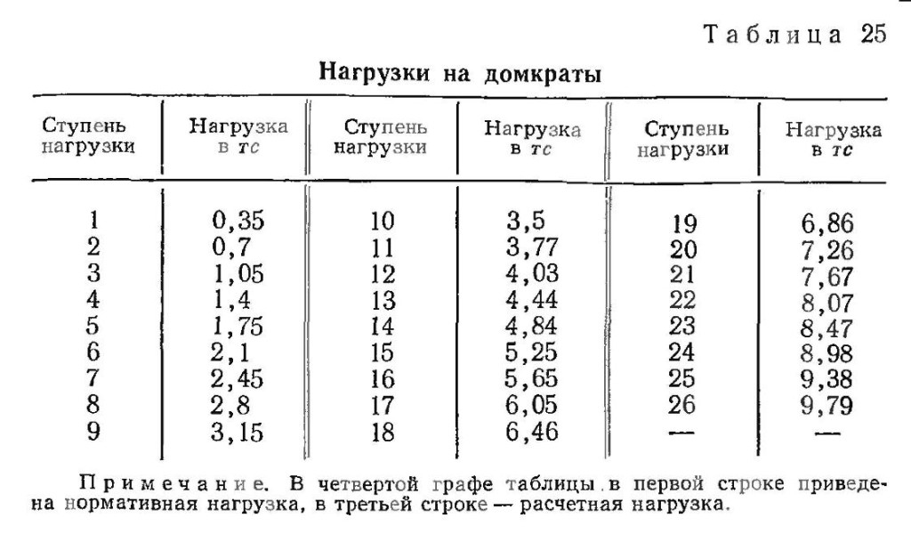 Нормативные и расчётные величины нагрузок