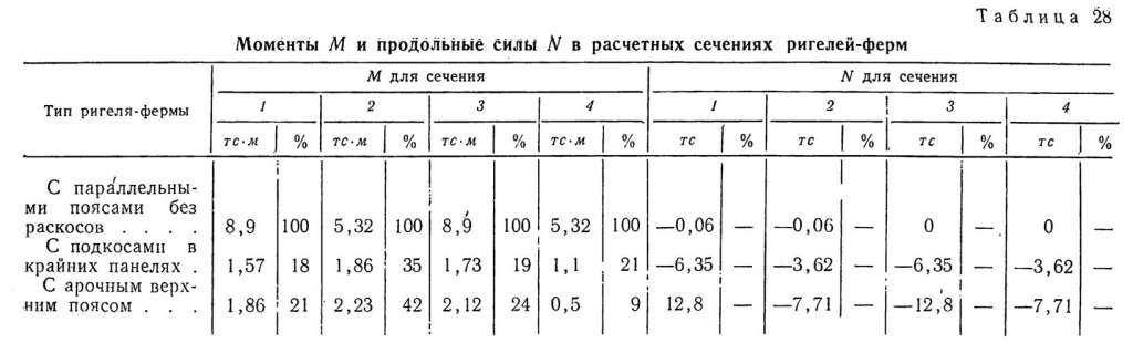 С параллельными поясами без раскосов, с подкосами в крайних панелях, с арочным верхним поясом