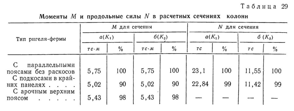 моменты и продольные силы в расчётных сечениях колонн с параллельными поясами без раскосов, с подкосами в крайних панелях, с арочным верхним поясом