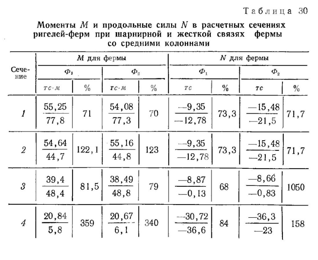 Моменты M и продольные силы N в расчётных сечениях ригелей-ферм при шарнирной и жёсткой связях фермы со средними колоннами