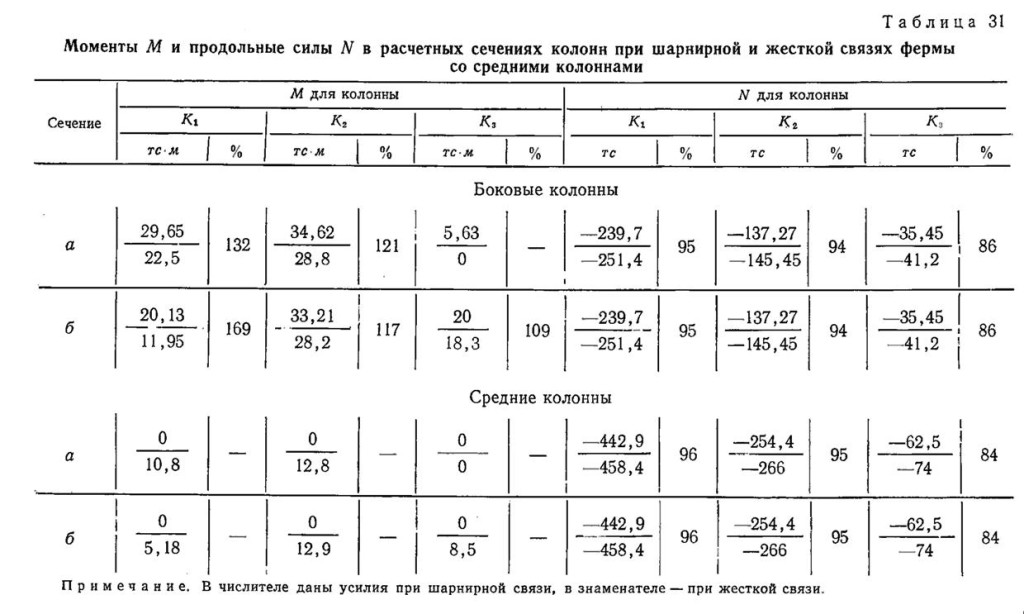 Моменты M и продольные силы N в расчётных сечениях колонн при гарнирной и жёсткой связях фермы со средними колоннами