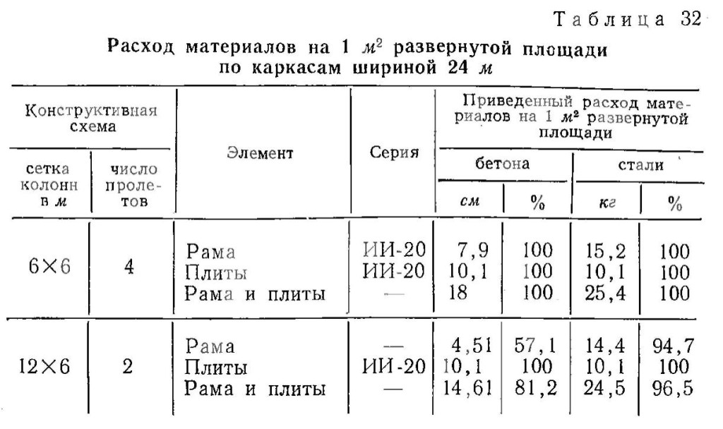 Расход материалов Расход материалов на 1 м. кв. развёрнутой площади по каркасам шириной 24 м