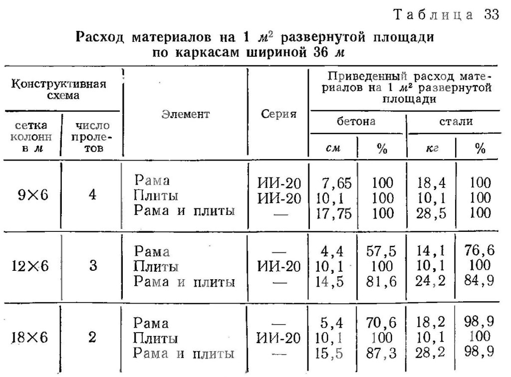 Расход материалов 36 Расход материалов на 1 м. кв. развёрнутой площади по каркасам шириной 36 м