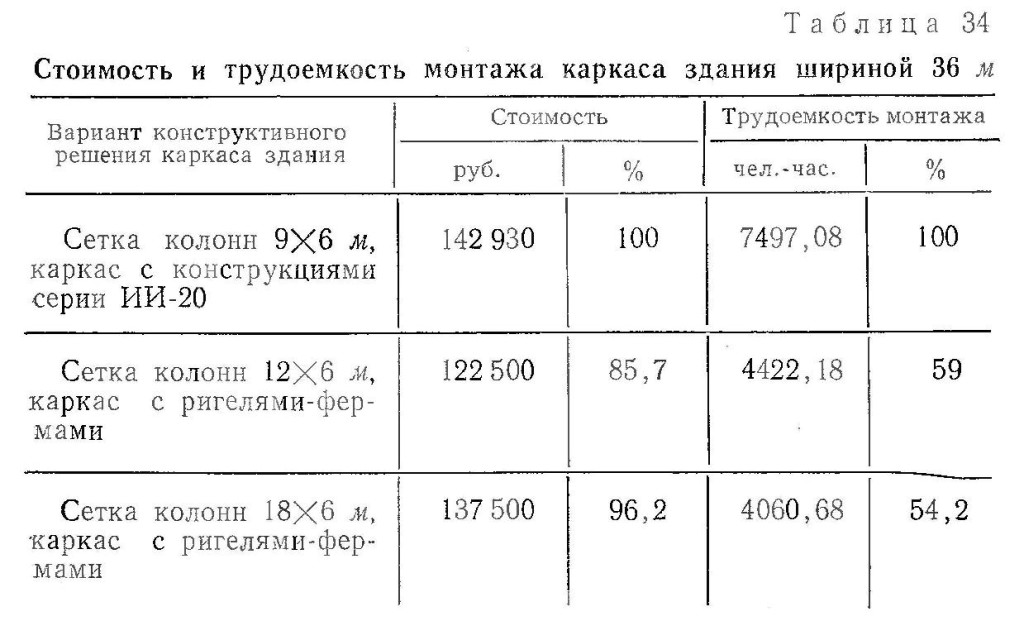Стоимость и трудоёмкость монтажа Стоимость и трудоёмкость монтажа каркаса здания шириной 36 м