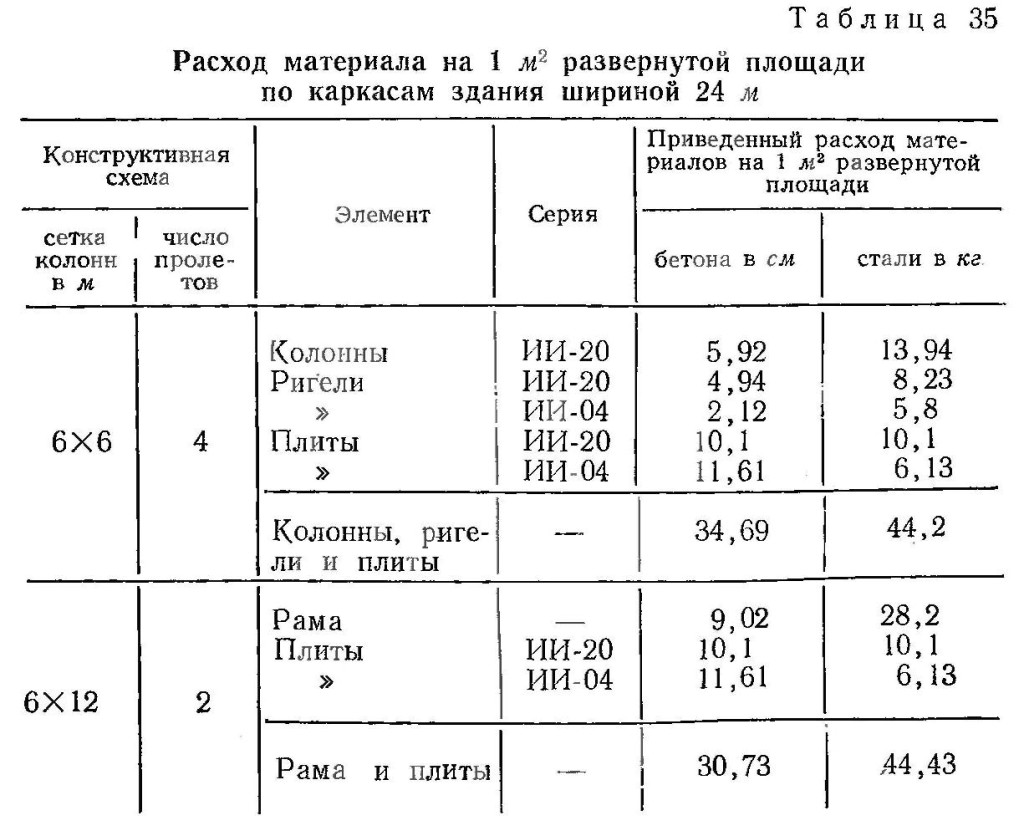 Расход материала - колонны, ригели, плиты Расход материала на 1 м. кв. развёрнутой площади по каркасам здания шириной 24 м