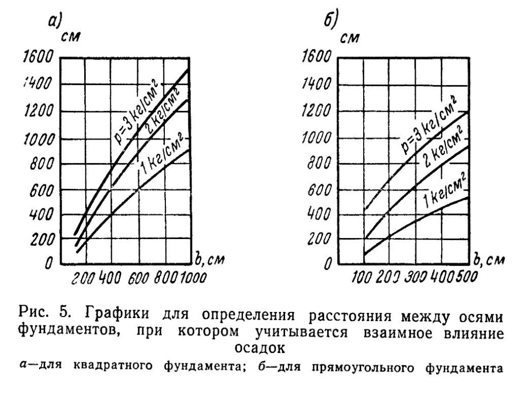 Учитывается взаимное влияние осадок; а - для квадратного фундамента, б - для прямоугольного фундамента.