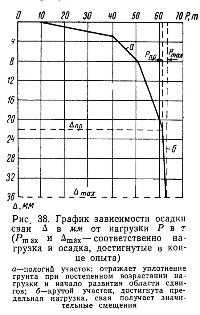 а - пологий участок; отражаетуплотнение грунта при постоянном возрастании нагрузки и начало развития области сдвигов