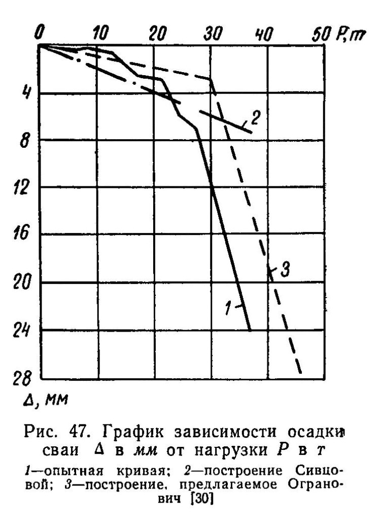 опытная кривая; построение Сивцовой; построение, предлагаемое Огранович
