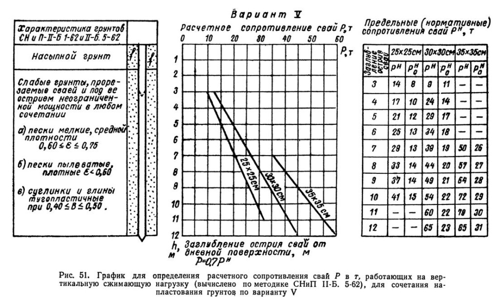 График для определения расчётного сопротивления свай в т, работающих на вертикальную сжимающую нагрузку (вычислено по методике СНиП II-Б. 5-62), для сочетания напластования грунтов по варианту V