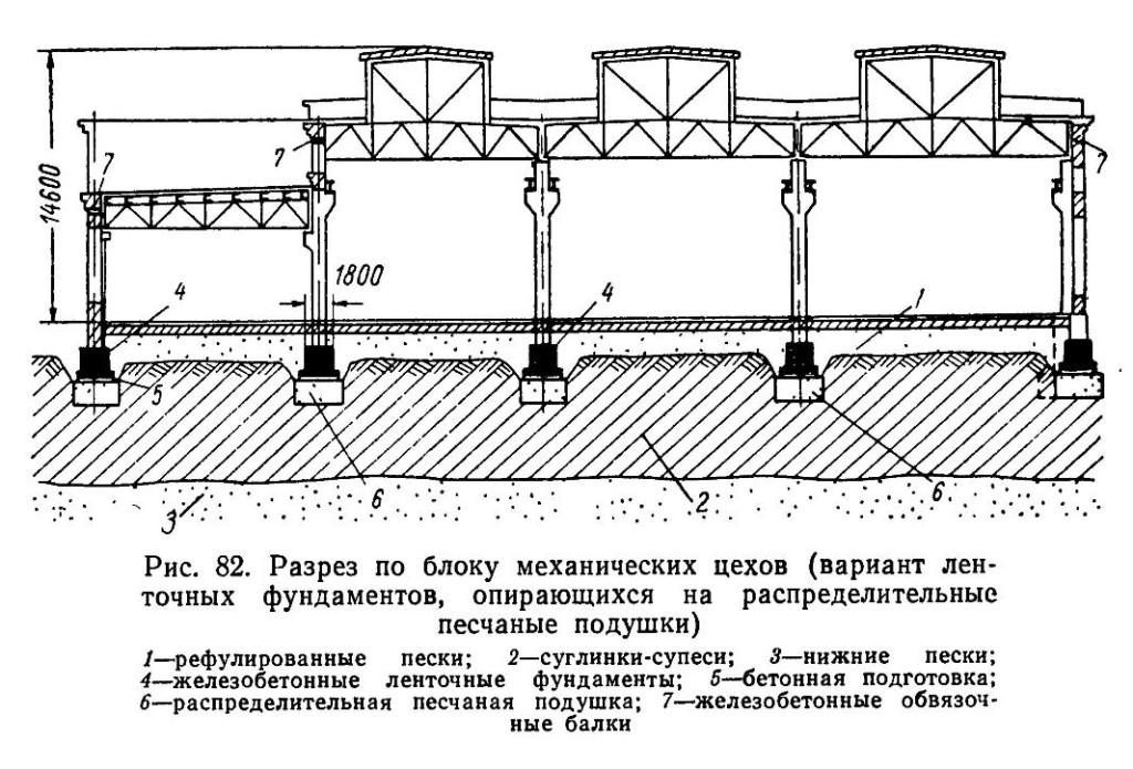 вариант ленточных фундаментов, опирающихся на распределительные песчаные подушки