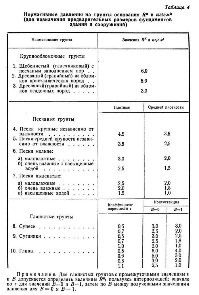 Нормативные давления на грунты Rн в кг/см2 (для назначения предварительных размеров фундаментов зданий и сооружений)