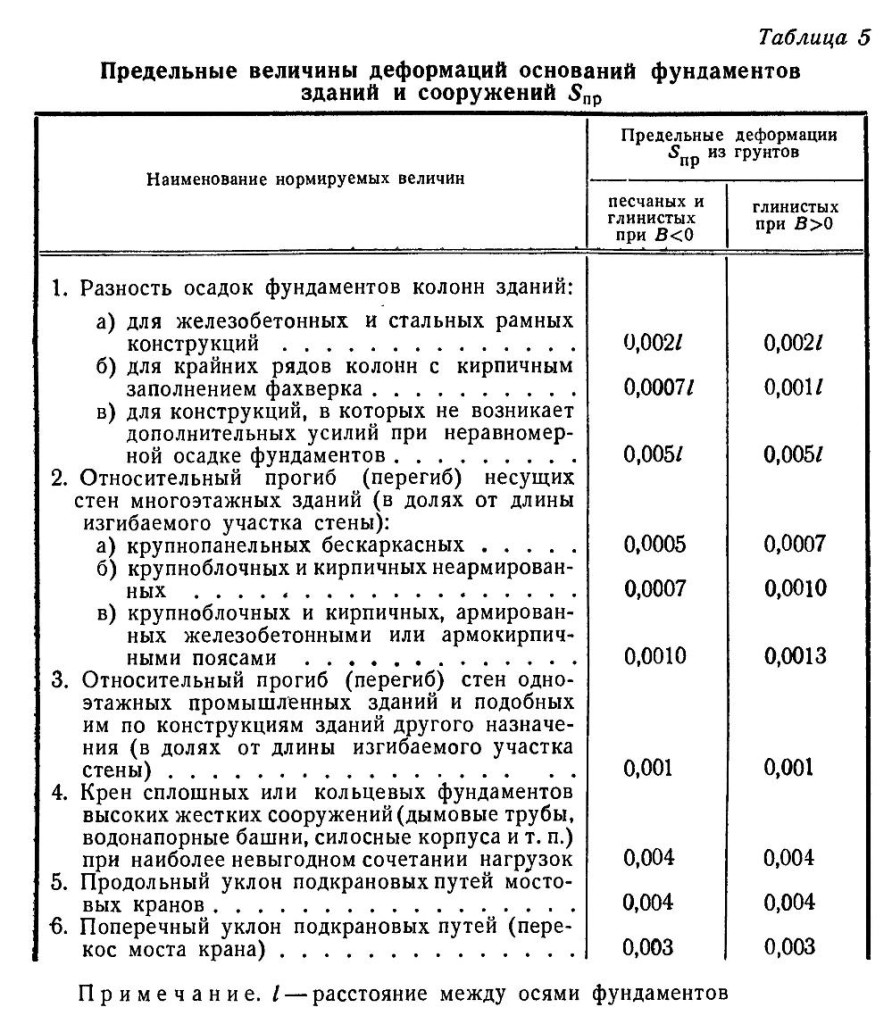 Предельные величины деформаций оснований фундаментов зданий и сооружений Sпр