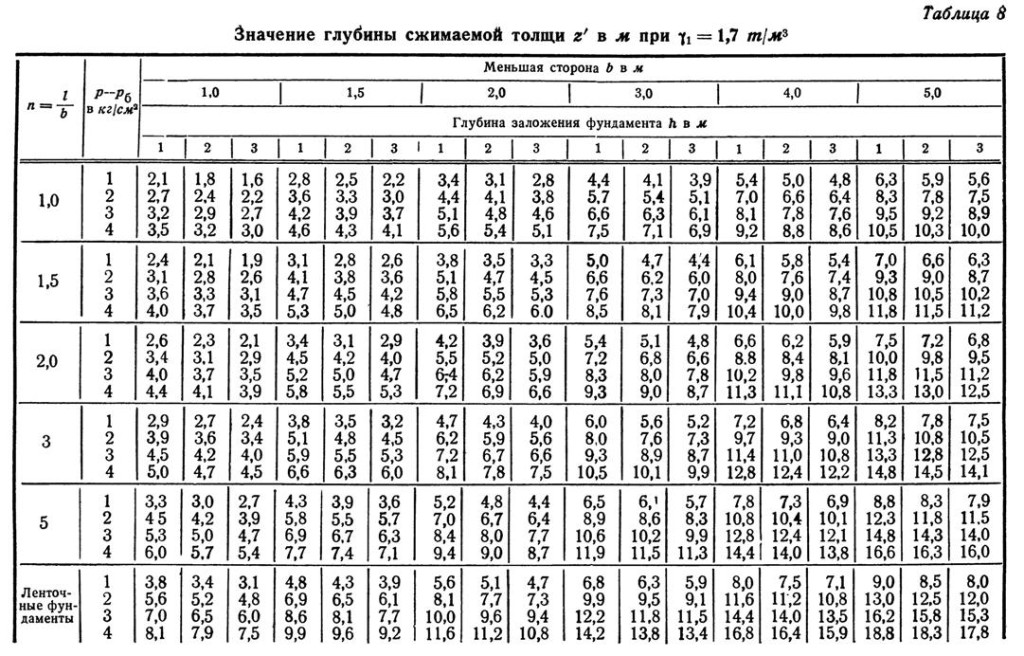 Глубина сжимаемой толщи Значения глубины сжимаемой толщи z' в м при объёмном весе грунта 1,7 т/м3