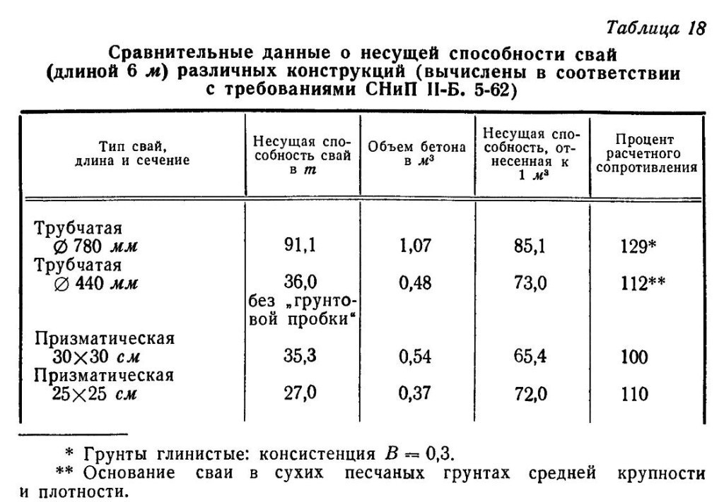 вычислены в соответствии с требованиями СНиП II-Б. 5-62
