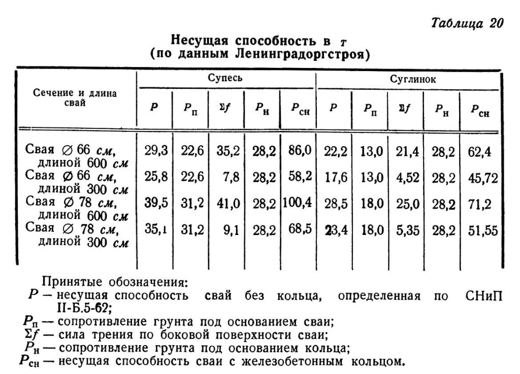 По данным Ленинградгорстроя