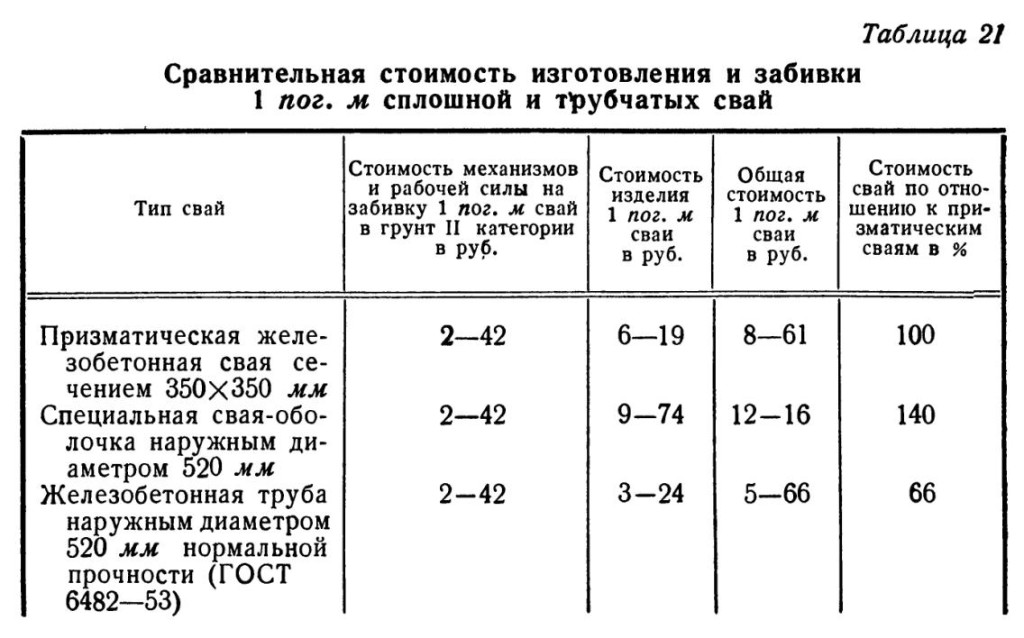 Призматическая железобетонная свая, специальная свая-оболочка, железобетонная труба
