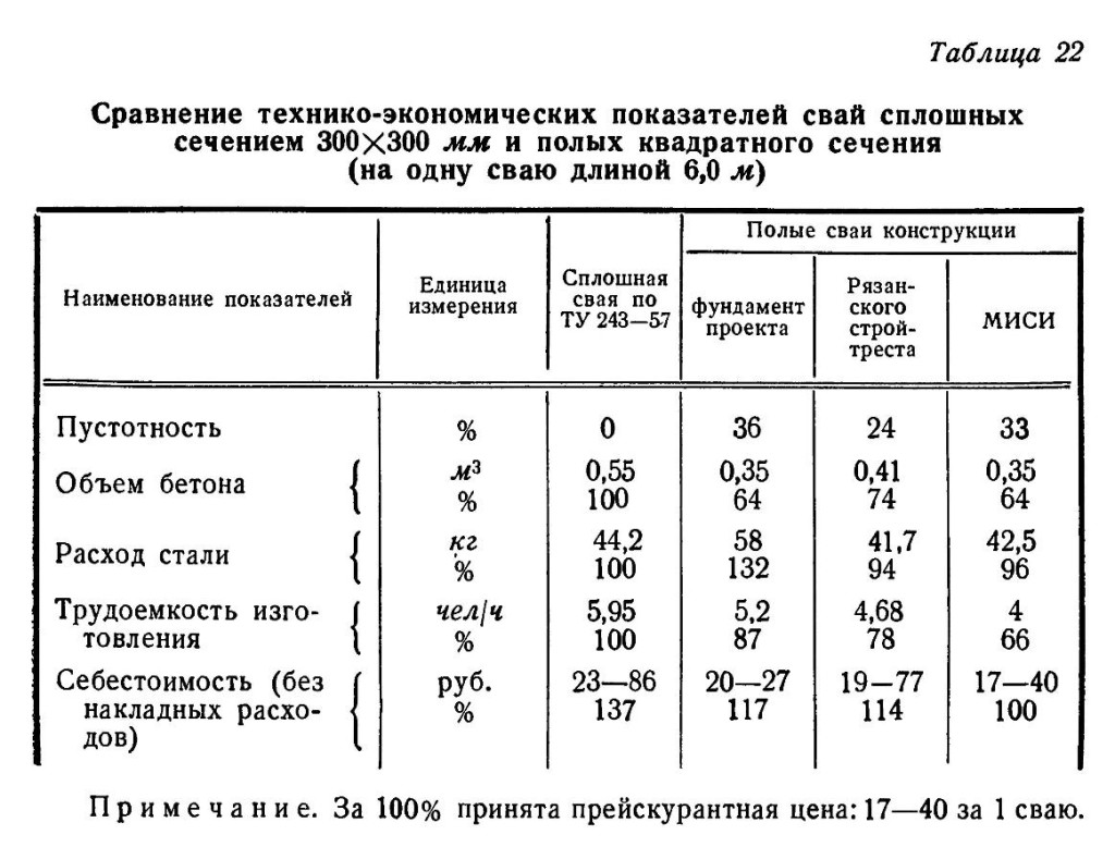 Сравнение технико-экономических показателей свай сплошных сечением 300х300 мм и полых квадратного сечения (на одну сваю длиной 6 м)