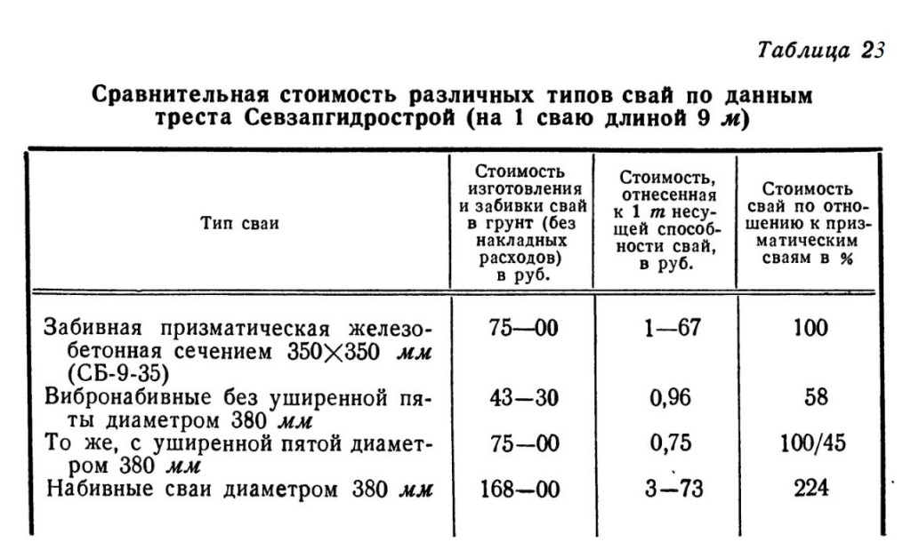 Сравнительная стоимость различных типов свай по данным треста Севзапгидрострой (на 1 сваю длиной 9 м)