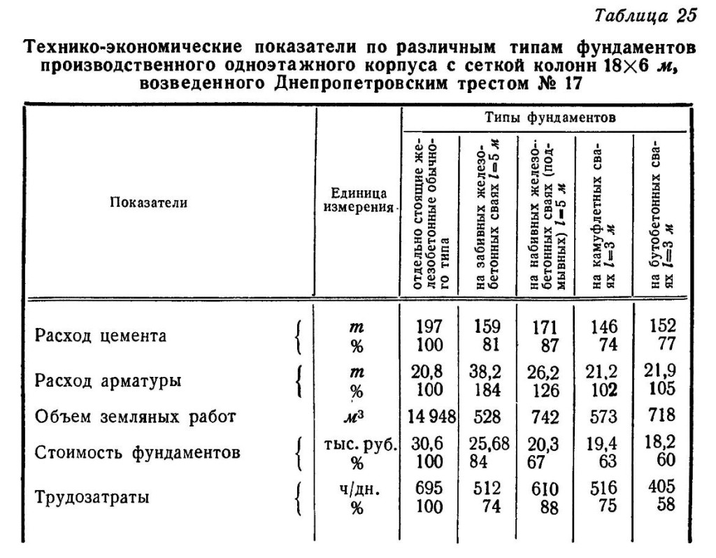 Технико-экономические показатели по различным типам фундаментов производственного одноэтажного корпуса с сеткой колонн 18х6 м, возведённого Днепропетровским трестом №17