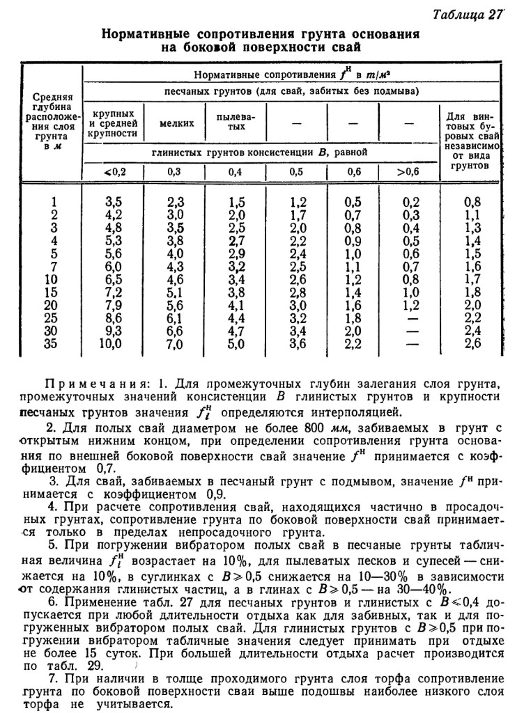 Нормативные сопротивления в т/м2 песчаных грунтов для свай, забитых без подмыва