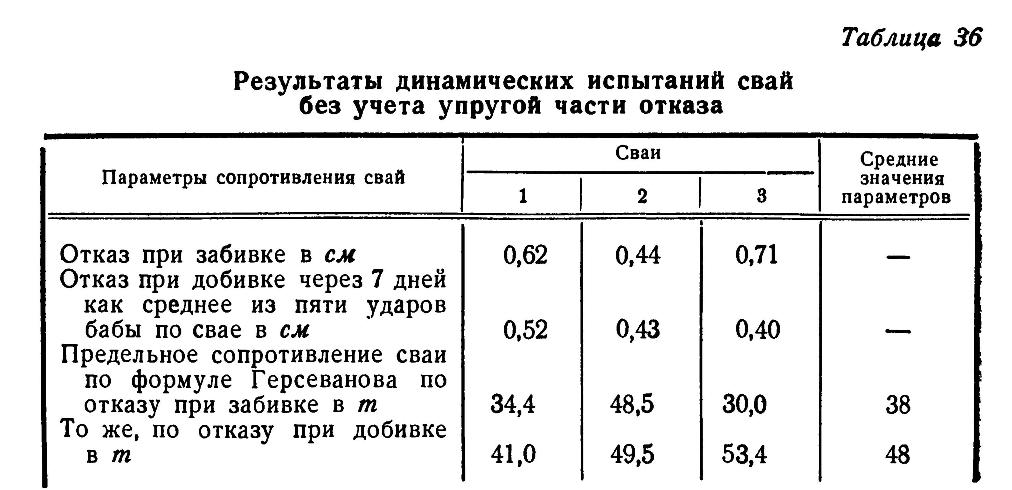 Результаты динамических испытаний свай без учёта упругой части отказа Отказ при забивке, отказ при добивке через 7 дней, предельное сопротивление сваи по отказу при забивке и добивке