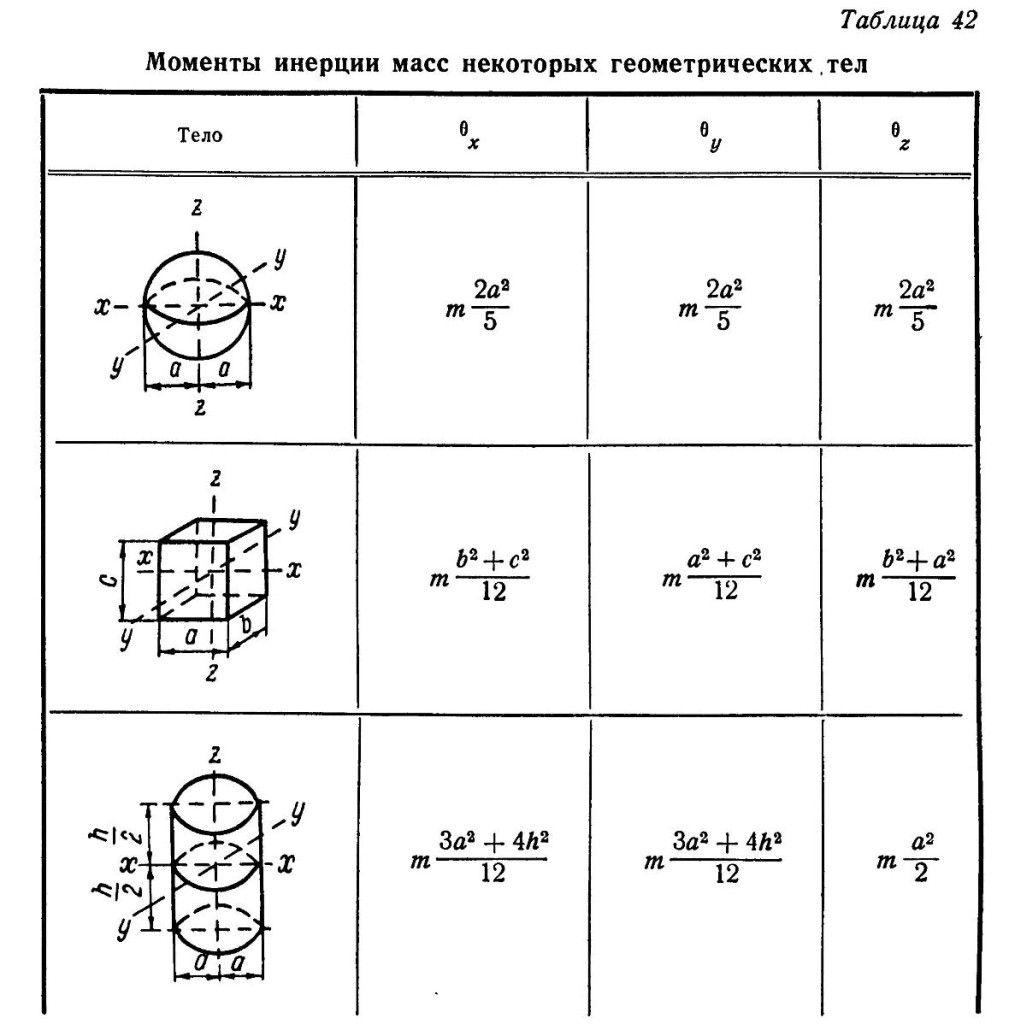 Момент инерции массы тела относительно основных осей