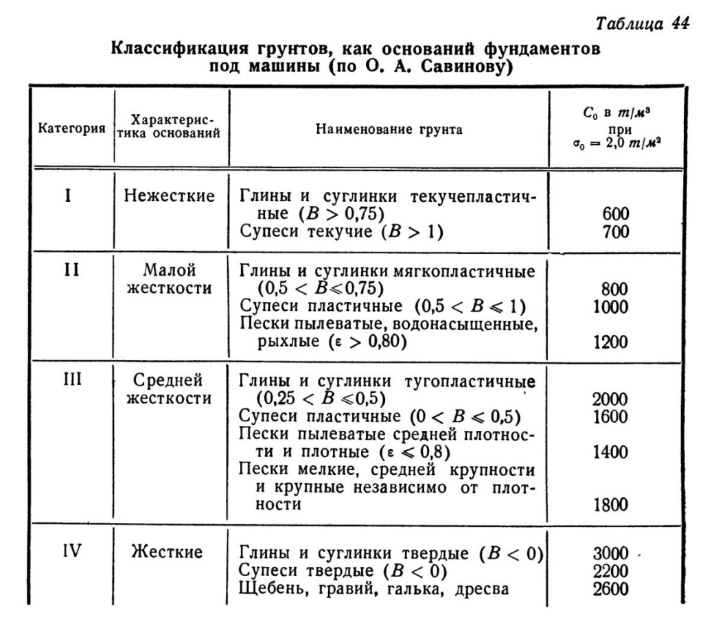 Классификация грунтов как оснований фундаментов под машины (по О.А. Савинову)