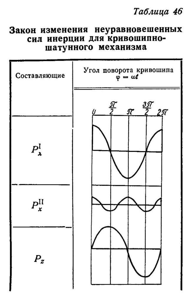 Закон изменения неуравновешенных сил инерции для кривошипно-шатунного механизма