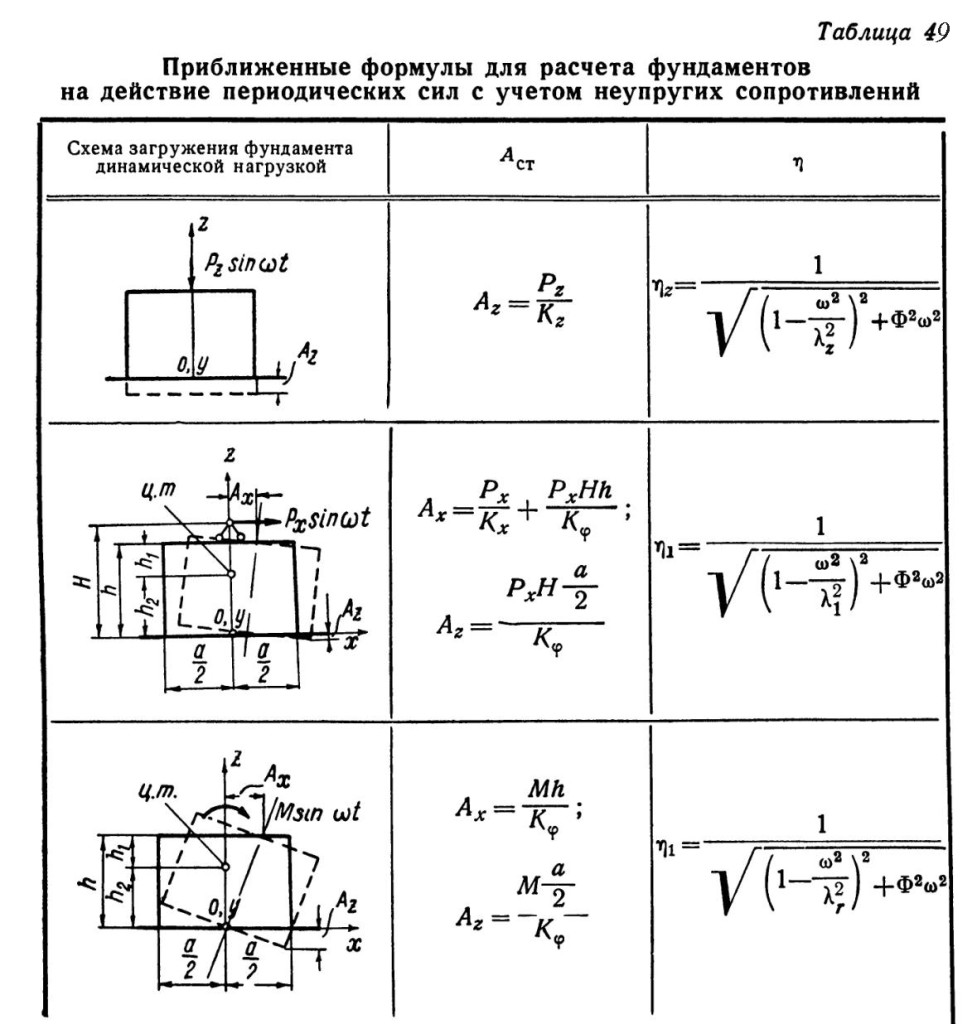 Приближённые формулы для расчёта фундаментов на действие периодических сил с учётом неупругих сопротивлений