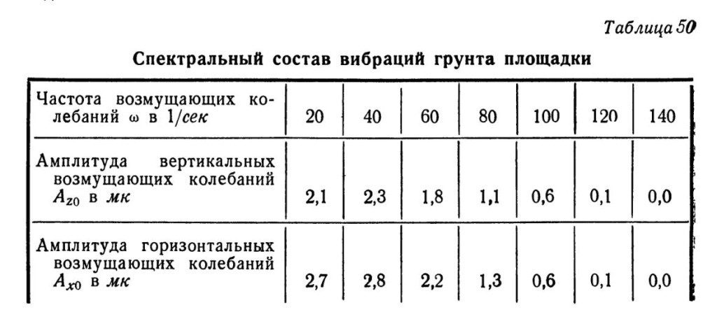 Частота возмущающих колебаний, амплитуда вертикальных и горизонтальных возмущающих колебаний