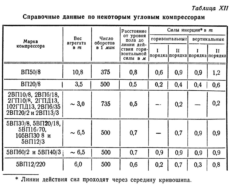 Таблица XII